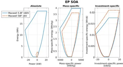 Fig. 8. 2 SC devices (a) SOAs (b) Mass-specific SOAs and (c) Investment-specific SOAs.