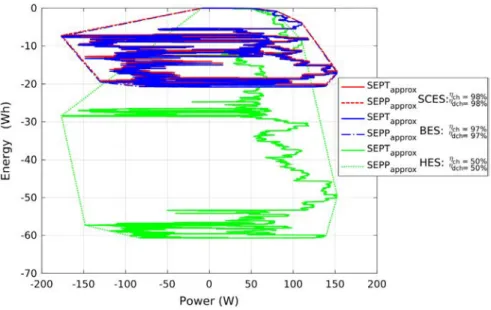 Fig. 13. S E P T appr ox and S E P P appr ox for the wind turbine generation system for the 3 technologies analyzed: SCES, BES and HES.