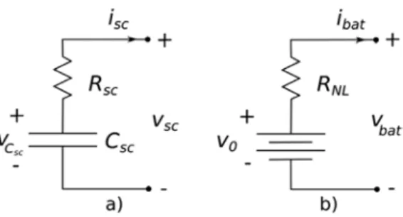 Fig. 1. (a) SuperCapacitor simplest model (capacity in series with a resistance) (b) Electrochemical battery simplified model.