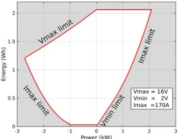 Fig. 2. SOA for supercapacitor Maxwell 58F 16V.