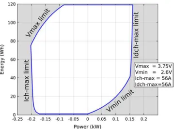 Fig. 4. SOA for Li Ion battery Mottcell 36 Ah 3.2 V.