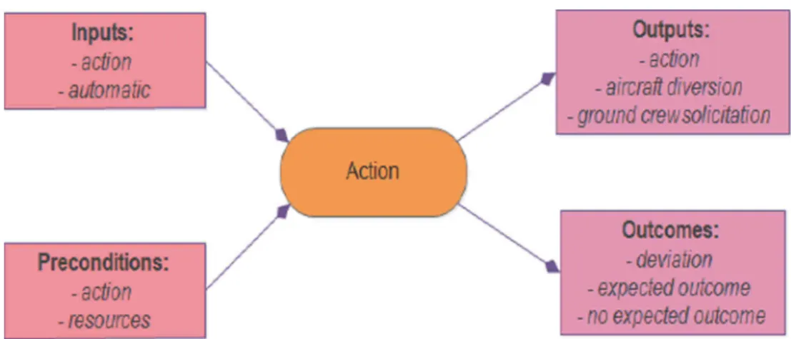 Fig. 7. Structured analysis of the links between actions.