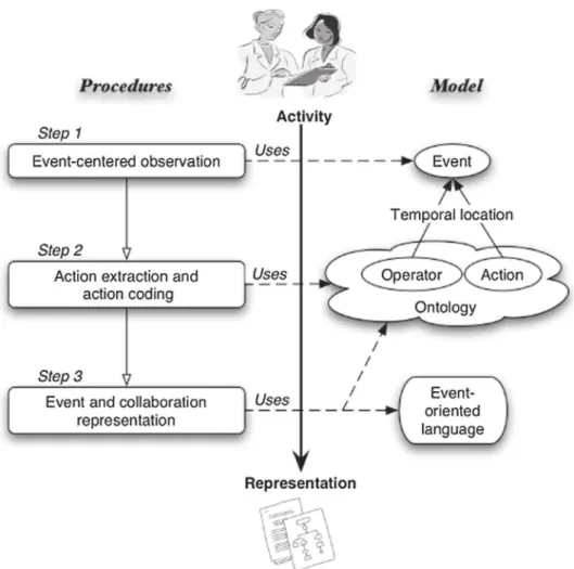 Fig. 1. The EORCA (Event Oriented Representation for Collaborative Activities) method ( Pellegrin et al., 2005 ).