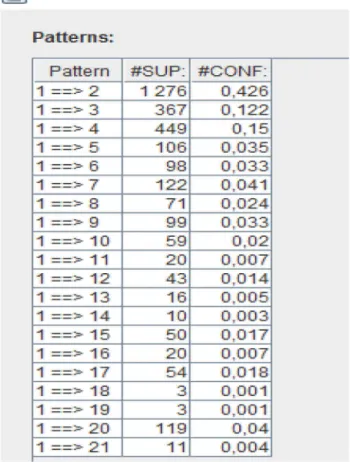 Fig. 4. SPMF pattern visualization, Apriori Association Rules (minsup = 0.O1). The Pattern column contains the items and defines relationships (Transaction T: IR, TI)