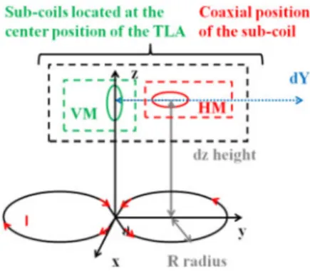 Fig. 1. Studied DDC TLA transmitting and receiving system.