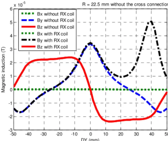 Fig. 4. Simulated magnetic induction versus DY misalignment at 10 mm for radii R of 22.5 and 12.5 mm with cross connection and without receiving coils.