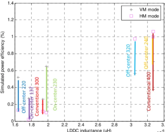 Fig. 7. Simulated maximum power efficiency versus the LD D C inductance.