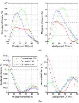 Fig. 10. Simulated efficiency (%) versus (y) misalignment for rotation angle of receiving coil.