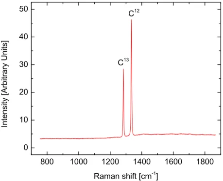 Figure 2.12: Raman spectrum from a single-crystal diamond with a coating of C 13