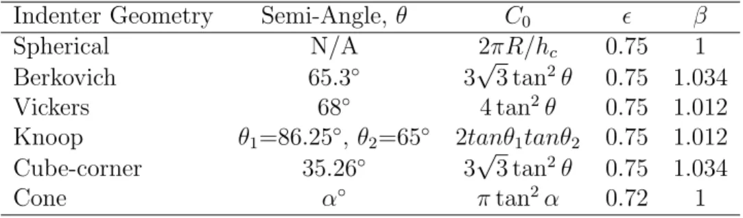 Table 2.3. The remaining constants are empirically derived values determined during instrument calibration.