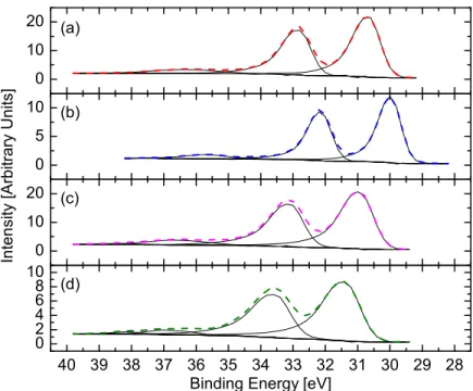 Figure 3.3: W4f spectra from the (a) WC, (b) Cr-WC, (c) WCN, and (d) CrN-WC samples. The solid lines are the deconvoluted peaks used for fitting the original data (dashed lines).
