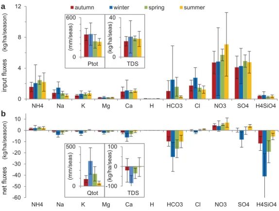 Fig. 7. Inter-annual means and stan-