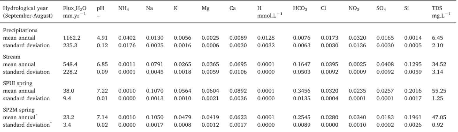 Fig. 2. Piper’s diagram of water samples in the Ringelbach catchment: 1990–1997 precipitations (PSMG) and stream (RLIM) (this study); 2001–2006 granite (SPUI,