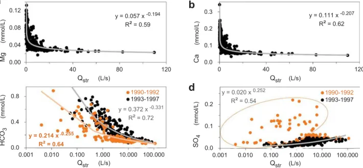 Fig. 5. Relationships between element concentration and instantaneous discharge in stream waters: (a) Mg; (b) Ca; (c) HCO 3 ; (d) SO 4 