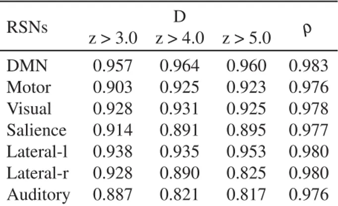 Figure 3.3 shows the seven RSNs used for comparison. As seen in Tables 3.1 and 3.2, the overlap metrics D, J and ρ, ranged between 0.691 and 0.983 for all RSNs indicating a good overlap regardless of the z-score threshold (i.e