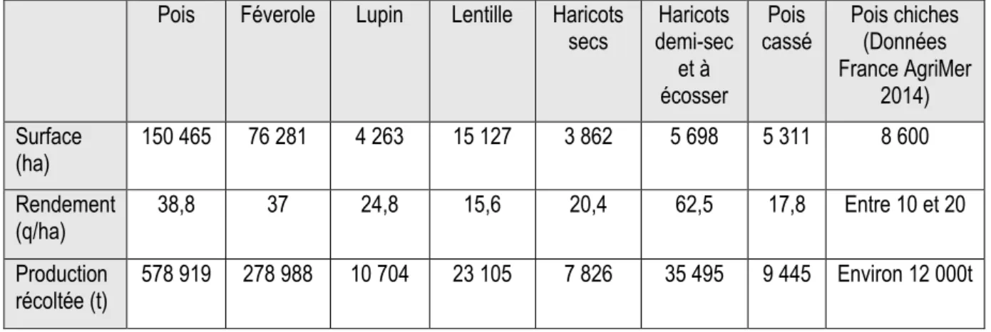 Tableau  4 :  Production  de  légumineuses  à  graines  en  France  (moyenne  2011-2015,  source  Statistiques  Agricoles Annuelles Agreste) 