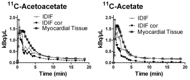 Figure 3 –  11 C-acetoacetate (103 MBq) or  11 C-acetate (105 MBq) tissue and blood TACs from a 