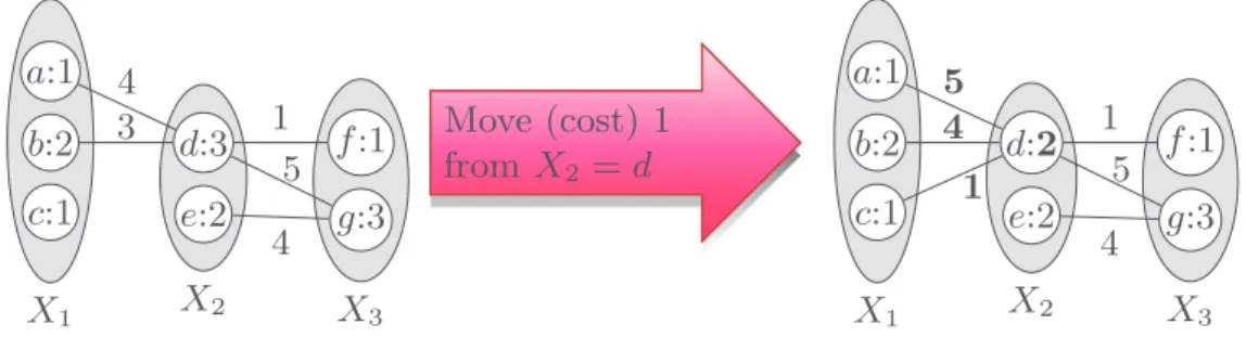 Fig. 1. SAC: moving cost 1 from X 2 = d to φ 1,2. Changed costs are highlighted.