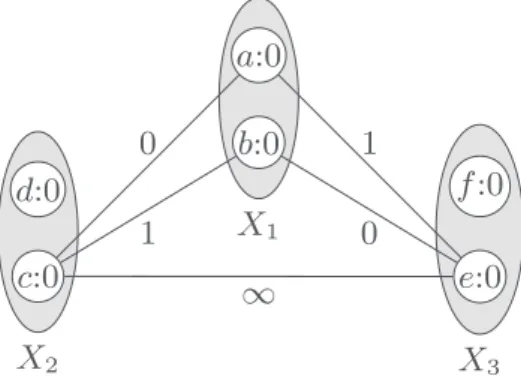 Fig. 3. In this binary VCSP instance a and b can be GASBT value merged, but they are not weak neighbourhood substitutable.