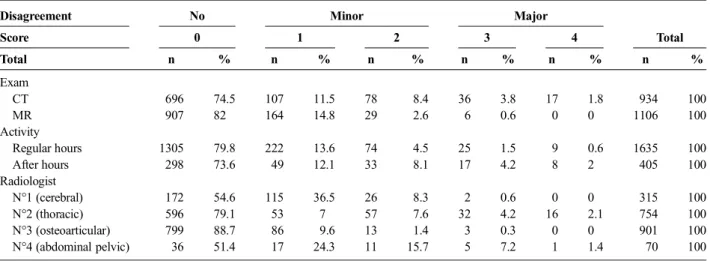 TABLE 3. Conformity Score Presentation According to Technical Exam, Working Hours, and Anatomical Examination