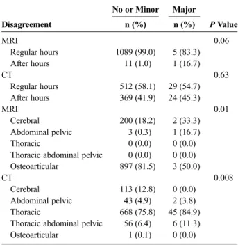 TABLE 5. Stratified Analysis to Determine Potential Risk Factor for Major Disagreement