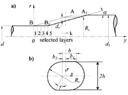 Figure 1-17 – Profil circulaire après déformation selon la longueur de contact du méplat formé par l’écrasement  et le frottement b  [16] 