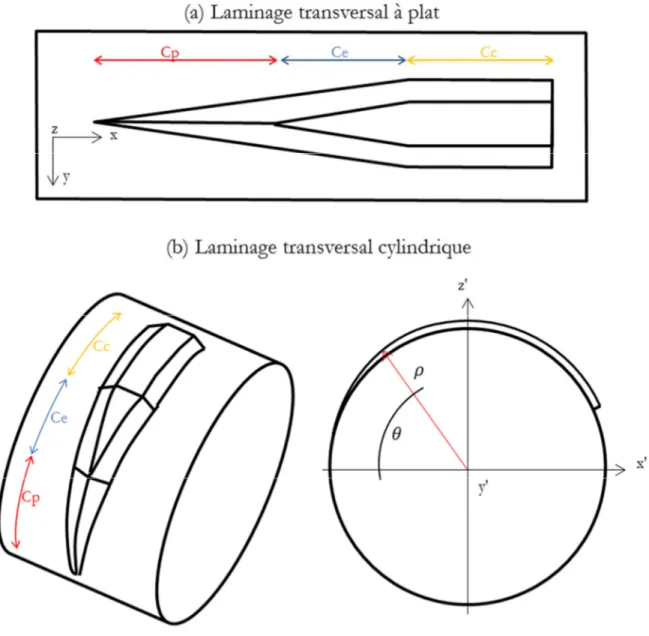 Tableau 1-3 - Relations mathématiques pour le passage d’une géométrie à plat à cylindrique 