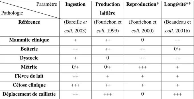 Tableau 2 : Conséquences des principales maladies sur les fonctions de production chez la  vache laitière