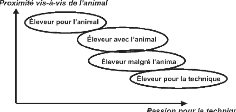 Graphique 1 : Quatre types d’attitudes chez les éleveurs (54)  