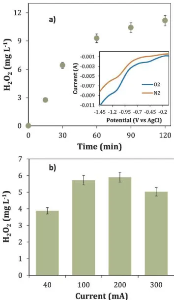 Fig.  1.  Effect of applied current on the electrochemical production of H 2 0 2.  (a)  evolution ofH 2 0 2  with electrolysis lime (at  100  mA)