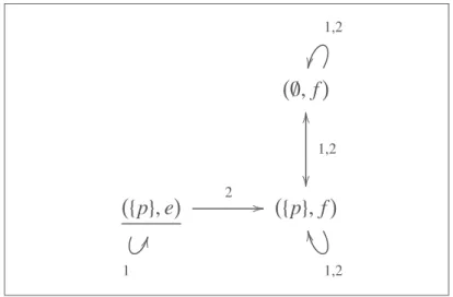 Figure 3. The static epistemic model (M ign ) E 1:p! after agent 1 has privately learned that p (resulting from