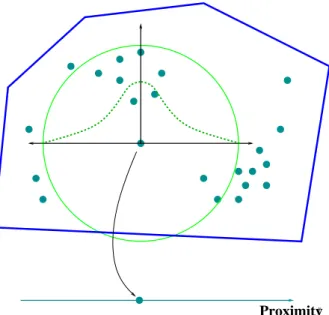 Figure 3.5: Example of construction of a proximity scale