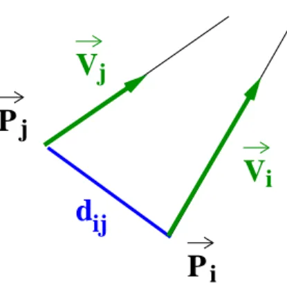 Figure 3.10: The variation of the relative distance between two airplanes (d ij )