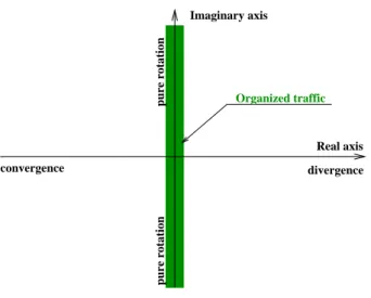 Figure 3.16: Location of the eigenvalues of matrix A. The central rectangle corre- corre-sponds to organized traffic situations (in pure rotation or in translation).