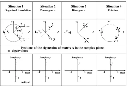 Figure 3.19: Representation of the eigenvalues of matrix A associated with 4 traffic situations.