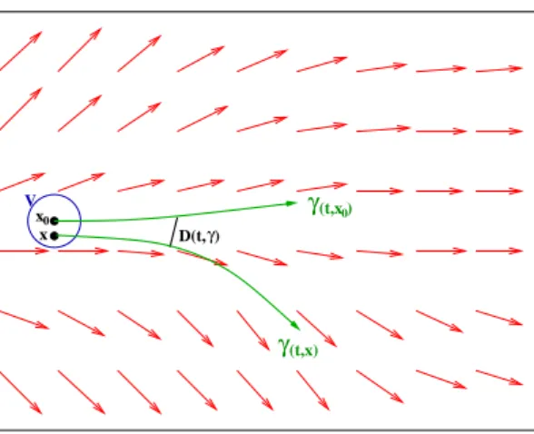 Figure 3.20: Temporal evolution of the reference trajectory and a trajectory taken from the vicinity in ~ x 0 .