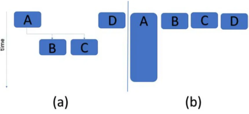 Figure 3.25: (a) Tasks can be arranged to run in parallel as long as dependencies are honored