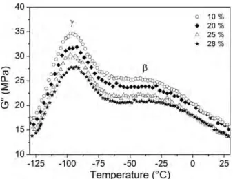 Figure 3. G 00 versus temperature at 1 rad s 21 for PEKK 60/40 for different % crystallinity.