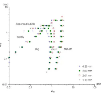 Figure 1.5: Chen’s study to determine regimes transitions for different tube diameters [ 17 ].