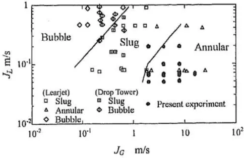 Figure 1.6: Dukler’s regimes transitions in microgravity compared to Ohta’s work marked as Present experiment [ 66 ].