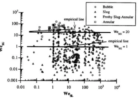 Figure 1.8: Rezkallah and Zhao’s critical W e number criteria for microgravity flow pattern maps with water-air [ 71 ]