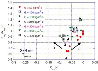 Figure 1.16: Influence of gravity on HTC versus vapor quality by Baltis et al. [ 8 ]