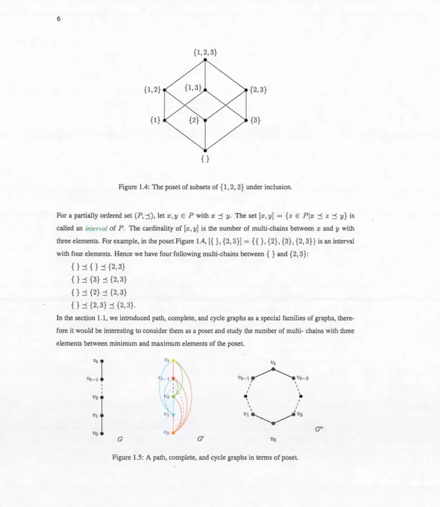 Figure  1 .4:  The p o  e t  of s ub se t s  of  {1 ,  2 ,  3}  und er  in c lu s i o n 