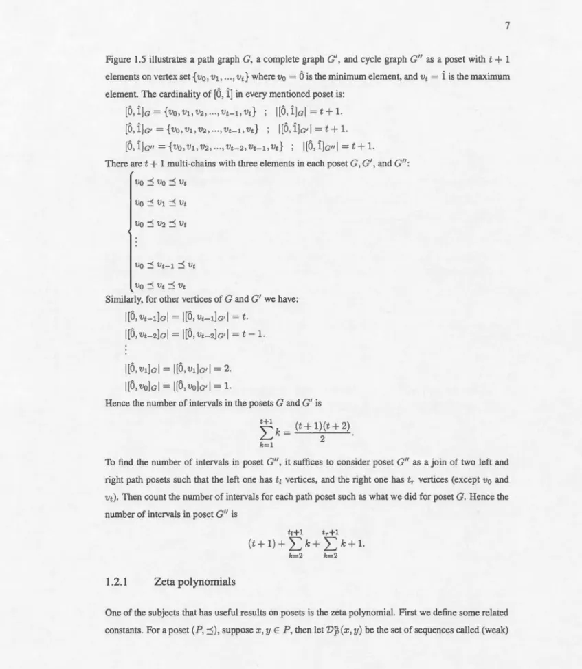 Figure  1.5  illustr a tes  a path  graph  G ,  a  complete  graph  G ',  and cycle  graph  G"  as  a  poset  with  t  +  1  elements on vertex set {  v 0 , v 1 ,  