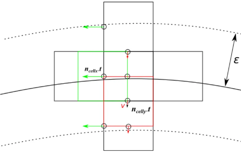 Figure 4.6: Schematic representation of the Marangoni force computation on staggered grids.