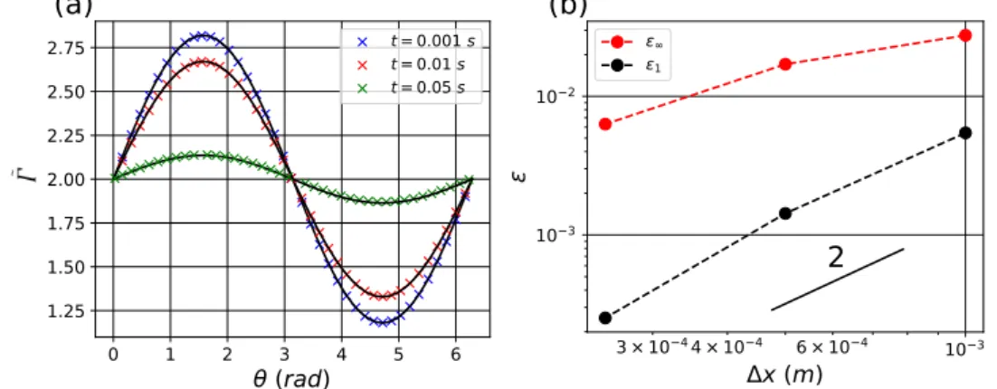 Figure 5.10: (a) ˜ Γ (θ) at different times. The black solid lines are the solutions given by Eq