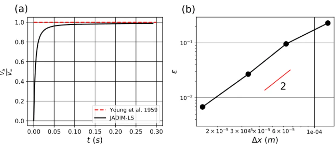 Figure 5.15: This figure refers to the validation test presented in section 5.3. (a) Bubble velocity as a function of the time computed with JADIM (solid line) and steady state bubble velocity given by Eq
