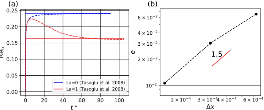 Figure 5.18: This figure refers to the validation test presented in section 5.4. (a) Bubble Reynolds number Re b as a function of the dimensionless time computed with JADIM, for La = 0 (dashed blue) and La = 1 (dashed red)