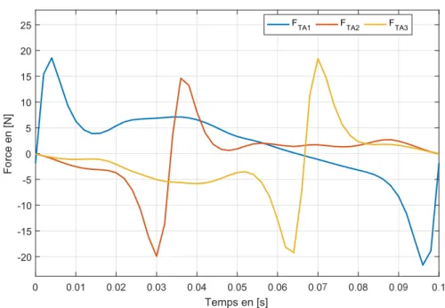 Figure 2.16 – Comparaison des sommes des forces en fonction du temps pour les 3 actionneurs, cas (8mm, 200µm) avec (E = 10GP a, ep = 150µm) 0 20020 18040Forcetotale(FTAj)en[N] 10 Amplitude de déplacement (A pkpk-j ) en [µm]60160 8