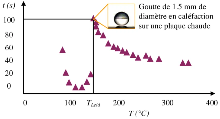 Figure 1.4  : Durée de vie d'une goutte d'eau en fonction de la température du substrat